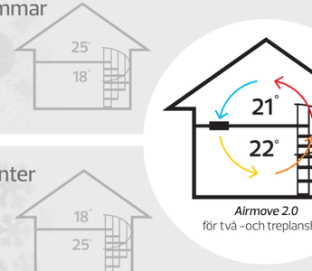 Hur flyttas värme och kyla runt i huset? - Airmove