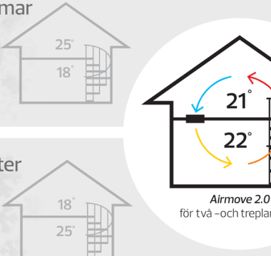 Hur flyttas värme och kyla runt i huset? - Airmove